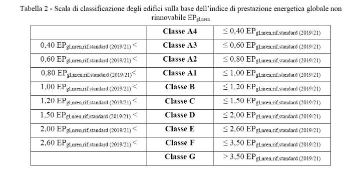 Scala di classificazione degli edifici sulla base dell indice di prestazione energetica globale